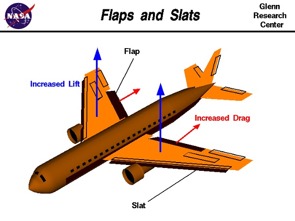  Flapes e aerofólios auxiliares. 
